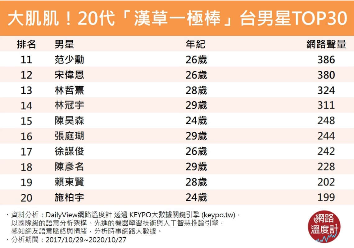 汉草一级棒!网路温度计大解析 台湾男星肌肌红不让Top10新鲜出炉 -11 汉草一级棒!网路温度计大解析 台湾男星肌肌红不让Top10新鲜出炉-NICEGAY