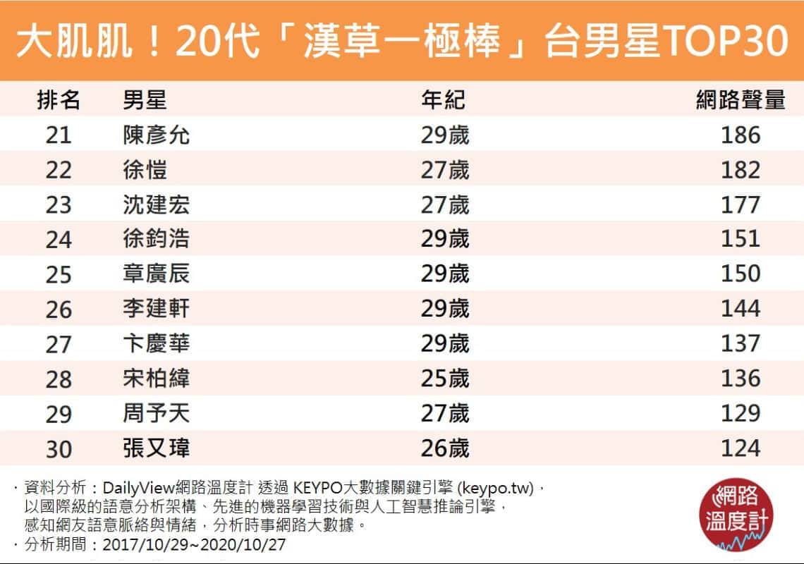 汉草一级棒!网路温度计大解析 台湾男星肌肌红不让Top10新鲜出炉 -12 汉草一级棒!网路温度计大解析 台湾男星肌肌红不让Top10新鲜出炉-NICEGAY